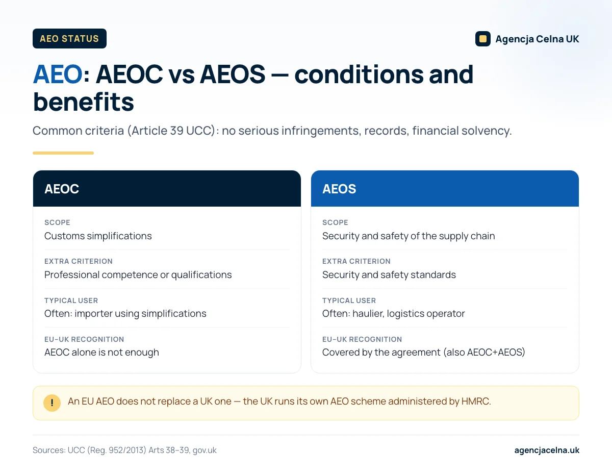 Infographic: AEOC versus AEOS — scope, extra criterion, typical user and EU–UK mutual recognition.