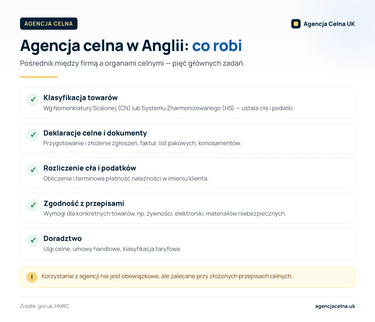 Infografika: pięć głównych zadań agencji celnej w Anglii, od klasyfikacji towarów po doradztwo.