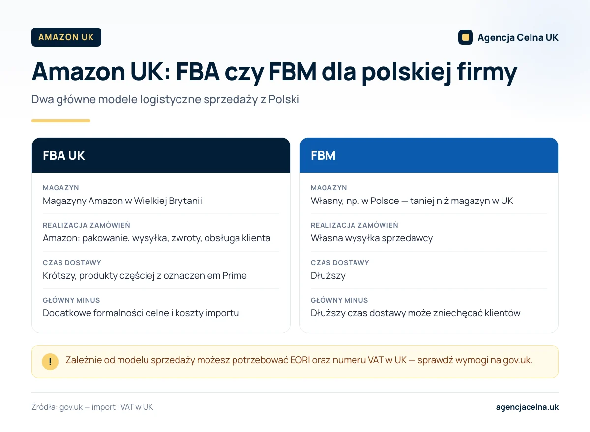 Infografika: porównanie modeli FBA UK i FBM dla polskich sprzedawców na Amazon UK – magazyn, realizacja, dostawa, minusy.