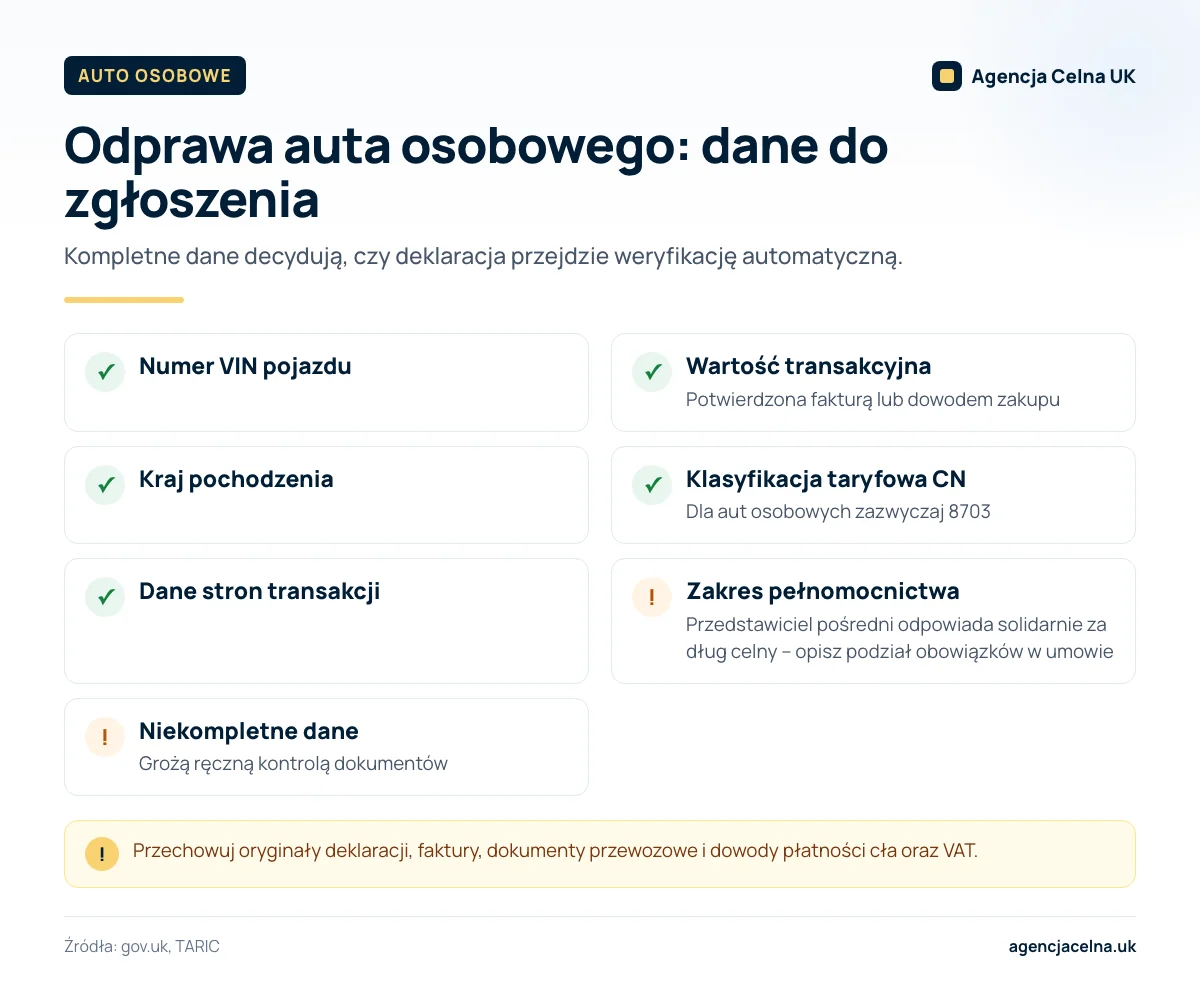 Infografika: dane potrzebne do odprawy samochodu osobowego – VIN, wartość, pochodzenie, kod CN 8703 i dane stron.