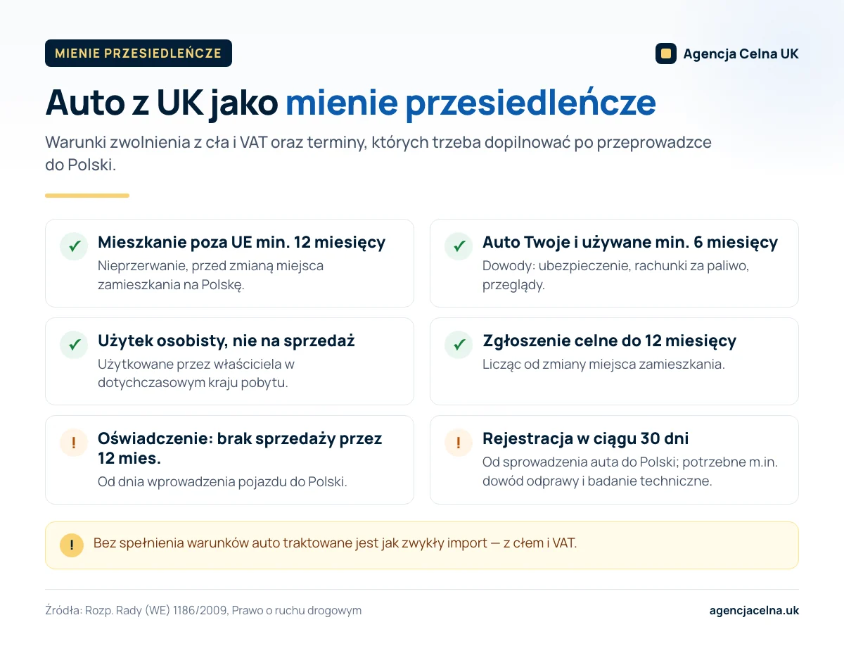 Infografika: sześć warunków i terminów zwolnienia z cła dla auta z UK sprowadzanego jako mienie przesiedleńcze do Polski.