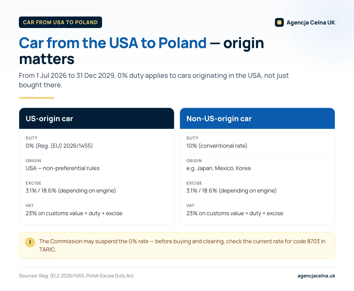 Infographic: comparison of 0% duty for US-origin cars and 10% for other-origin cars bought in the USA.