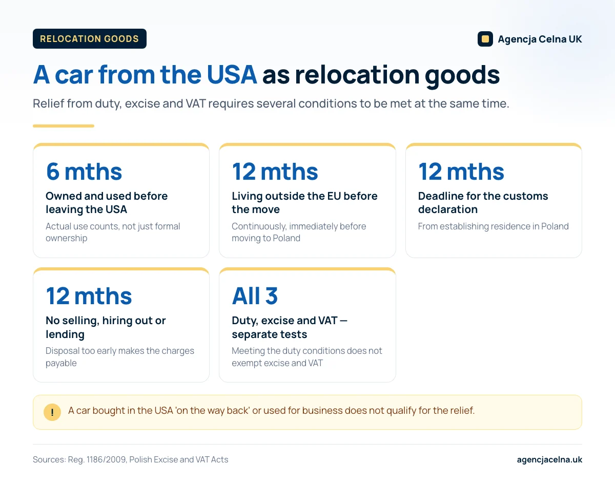 Infographic: conditions for relocation relief on a car from the USA — 6 and 12 month tests and a ban on disposal.