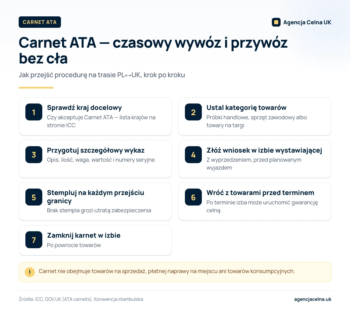 Infografika: siedem kroków korzystania z Carnet ATA, od sprawdzenia kraju docelowego po zamknięcie karnetu.
