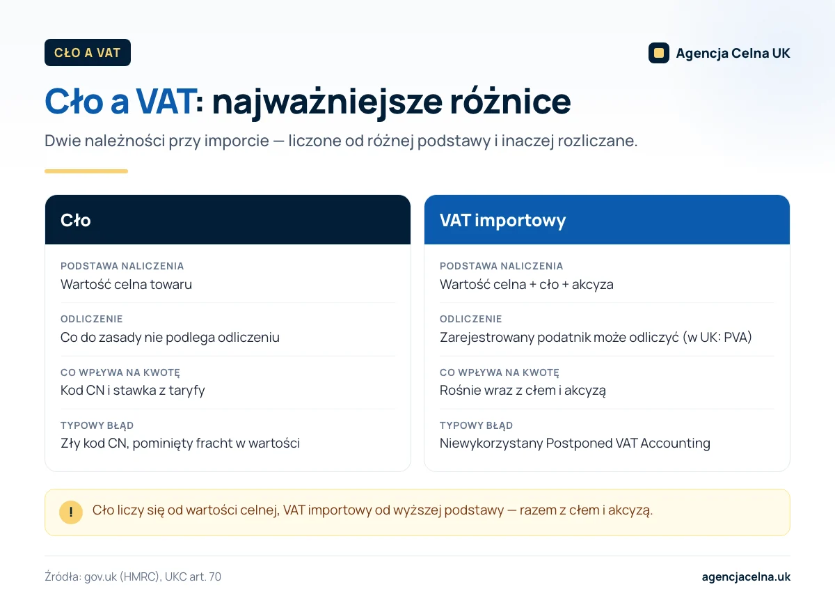 Infografika: porównanie cła i VAT importowego — podstawa naliczenia, odliczenie, czynniki kwoty i typowy błąd.