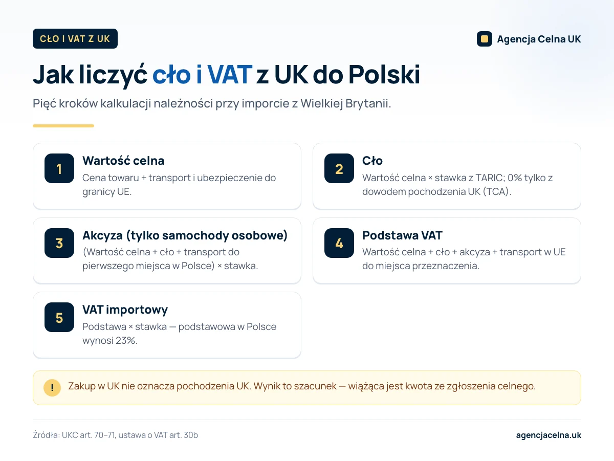 Infografika: pięć kroków obliczania cła i VAT z UK do Polski — wartość celna, cło, akcyza, podstawa VAT i VAT importowy.