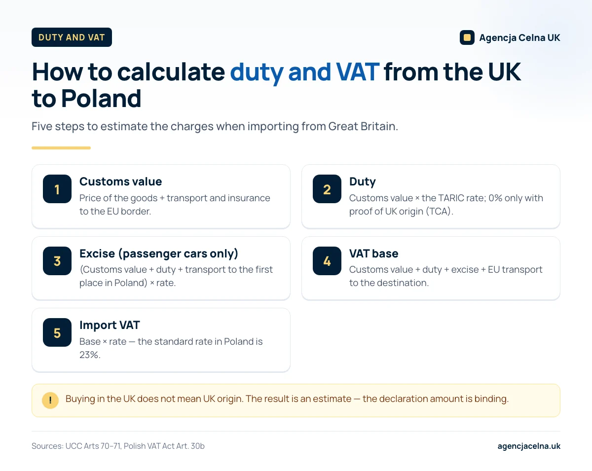 Infographic: five steps to calculate duty and VAT from the UK to Poland — value, duty, excise, VAT base, import VAT.