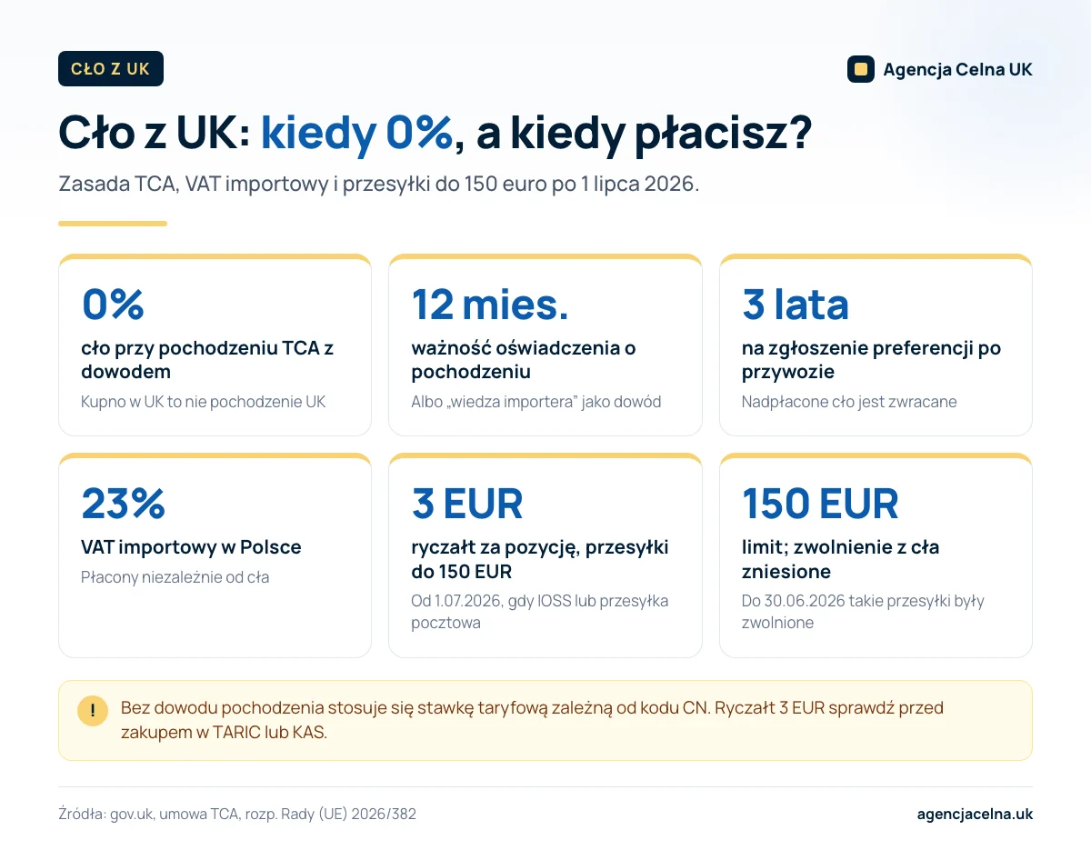 Infografika: cło z UK wynosi 0% z dowodem pochodzenia TCA; VAT w Polsce 23%; ryczałt 3 EUR za pozycję do 150 EUR.
