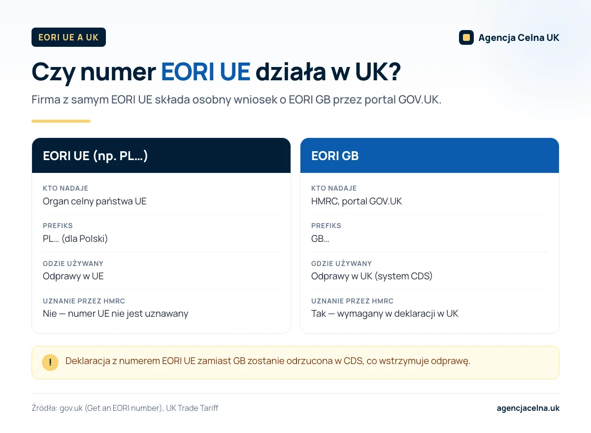 Infografika: porównanie numeru EORI UE i EORI GB — kto nadaje, prefiks, zastosowanie i uznanie przez HMRC.