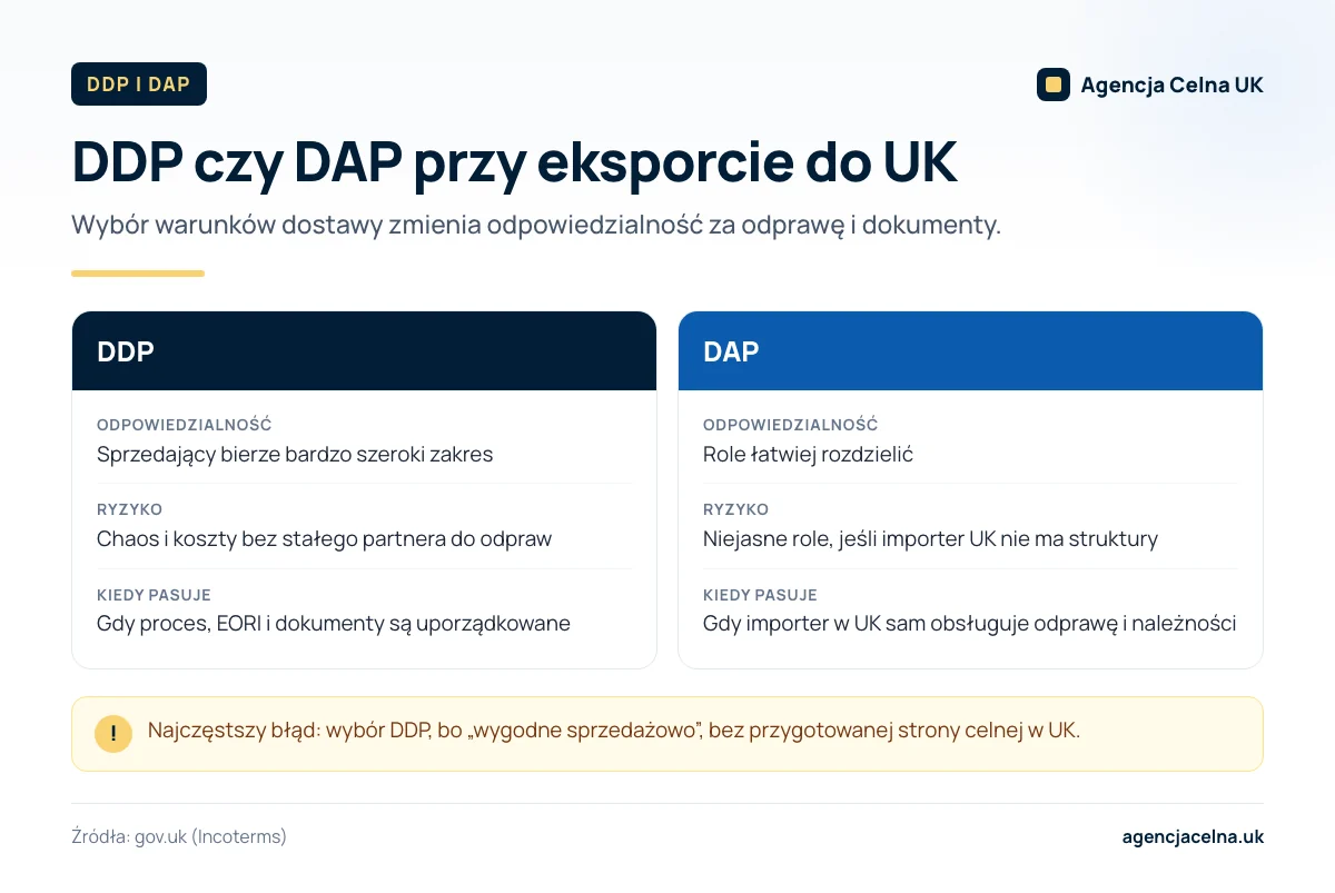 Infografika: porównanie DDP i DAP przy eksporcie do UK – zakres odpowiedzialności, ryzyko, kiedy pasuje.