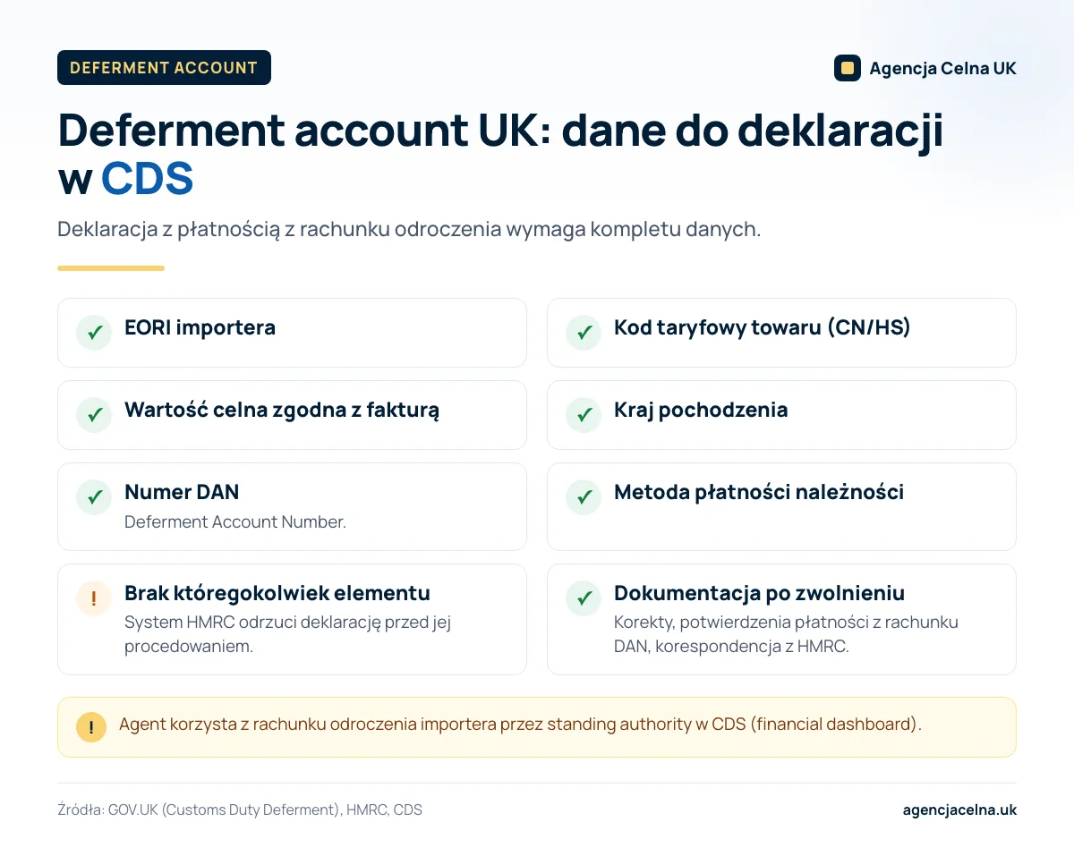 Infografika: dane wymagane w deklaracji w CDS przy płatności z rachunku odroczenia (DAN) oraz dokumenty do archiwizacji.
