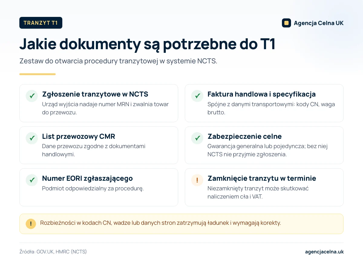 Infografika: lista dokumentów do tranzytu T1: zgłoszenie NCTS, faktura, CMR, zabezpieczenie, EORI oraz zamknięcie w terminie.