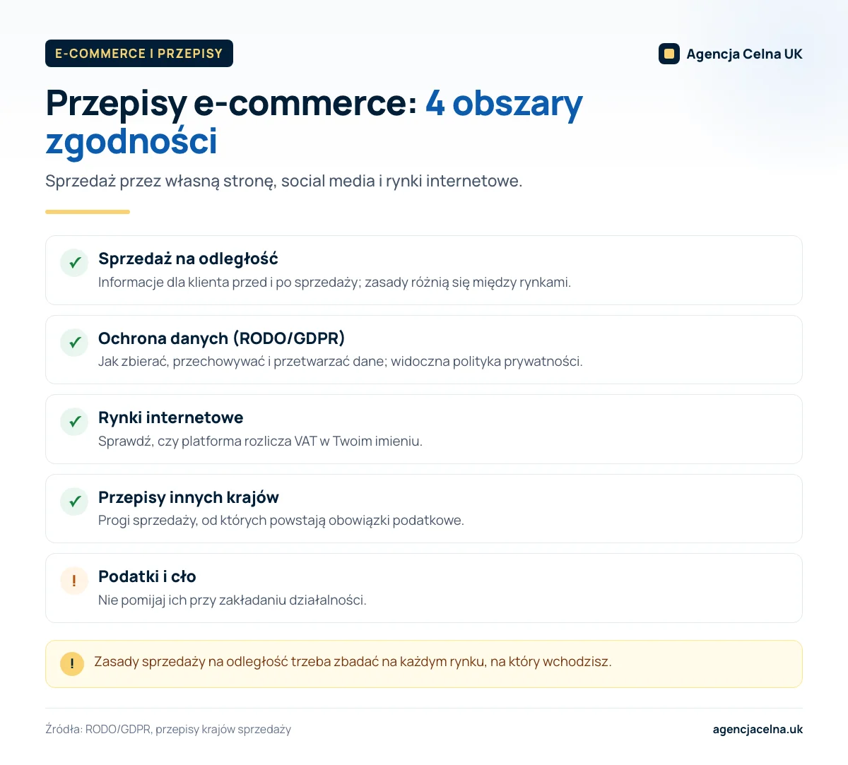Infografika: obszary zgodności w e-commerce: sprzedaż na odległość, ochrona danych, platformy, przepisy innych krajów.