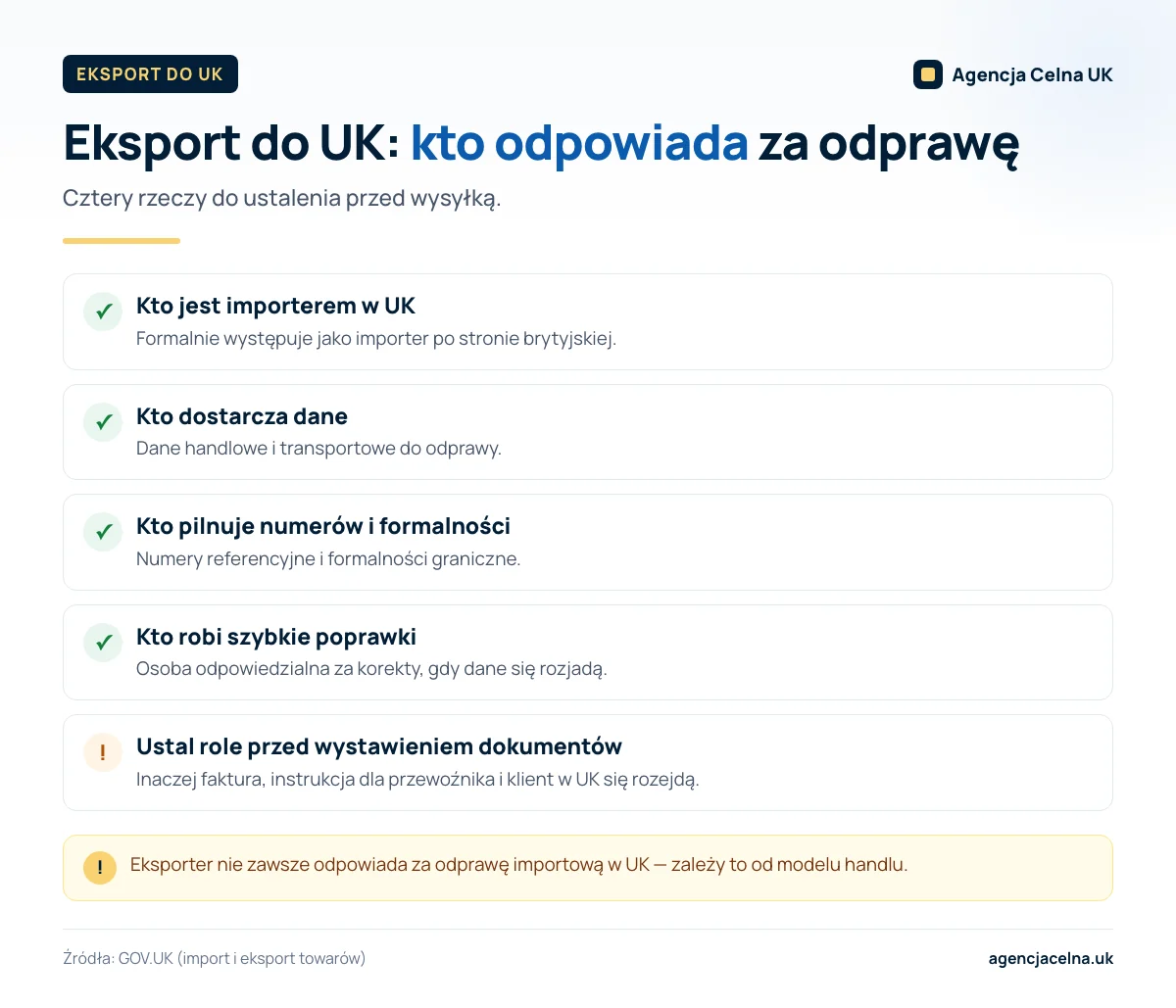 Infografika: cztery pytania o odpowiedzialność za odprawę przy eksporcie do UK, które trzeba rozstrzygnąć przed wysyłką.