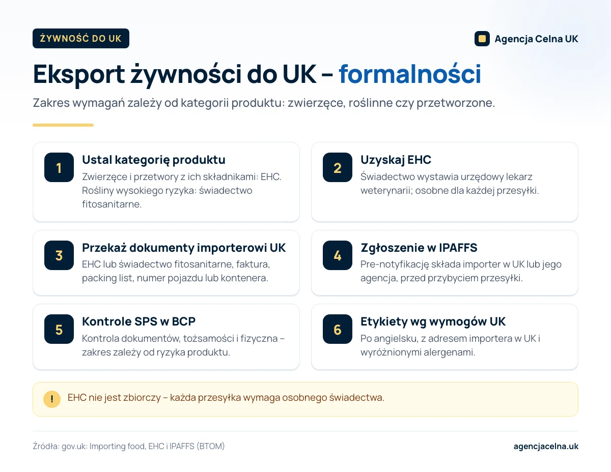 Infografika: 6 kroków eksportu żywności do UK – kategoria, EHC, dokumenty, IPAFFS, kontrole SPS i etykiety.