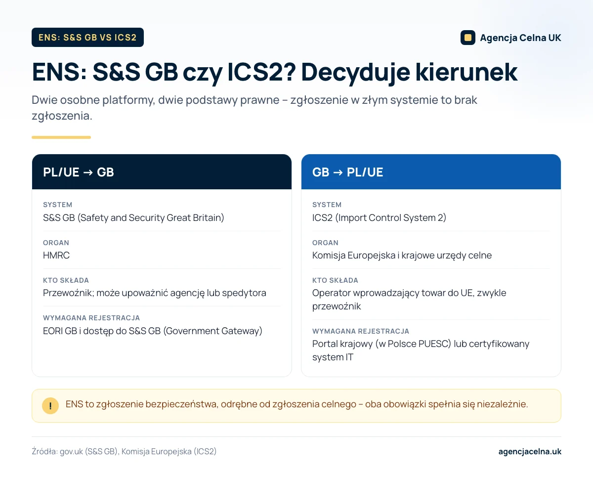 Infografika: porównanie systemów ENS – S&S GB dla przewozu do Wielkiej Brytanii i ICS2 dla przywozu z UK do UE.