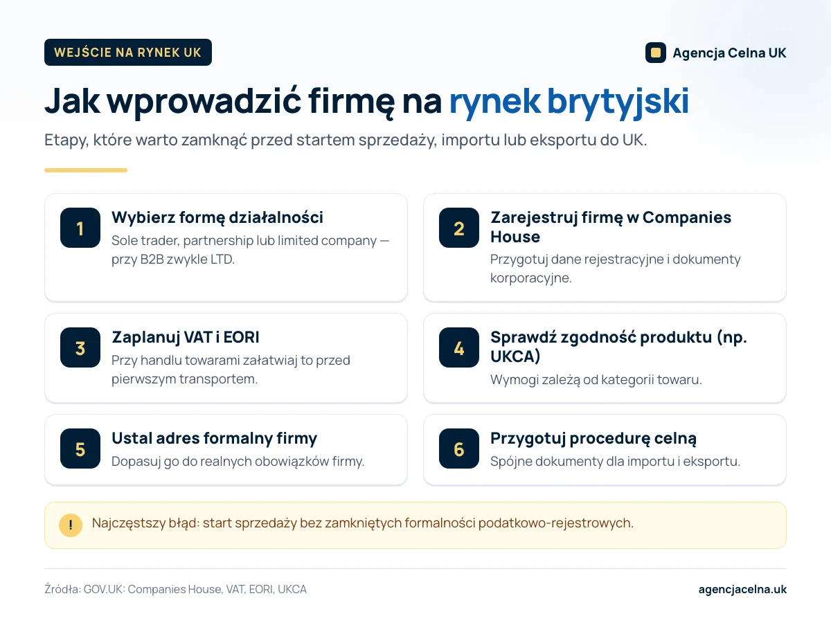 Infografika: sześć kroków wejścia firmy na rynek brytyjski — od formy działalności po procedurę celną.