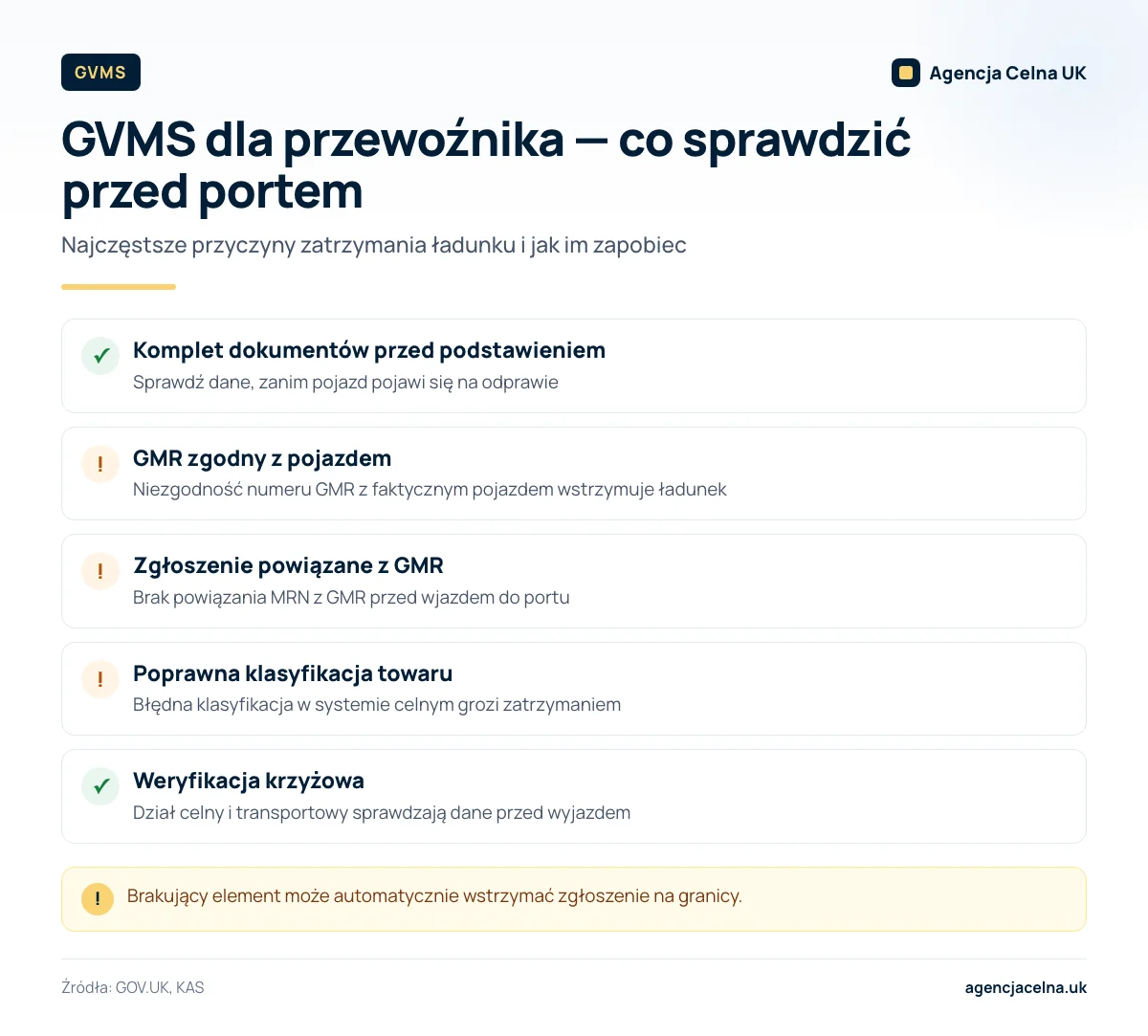 Infografika: lista kontrolna GVMS dla przewoźnika — zgodność GMR z pojazdem, powiązanie MRN z GMR, klasyfikacja towaru.