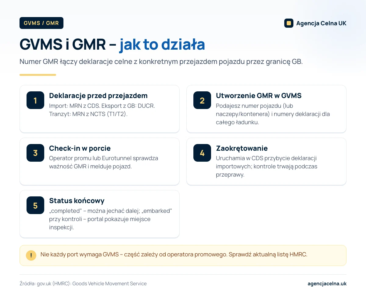 Infografika: 5 kroków GVMS – deklaracje, utworzenie GMR, check-in, zaokrętowanie i status końcowy.