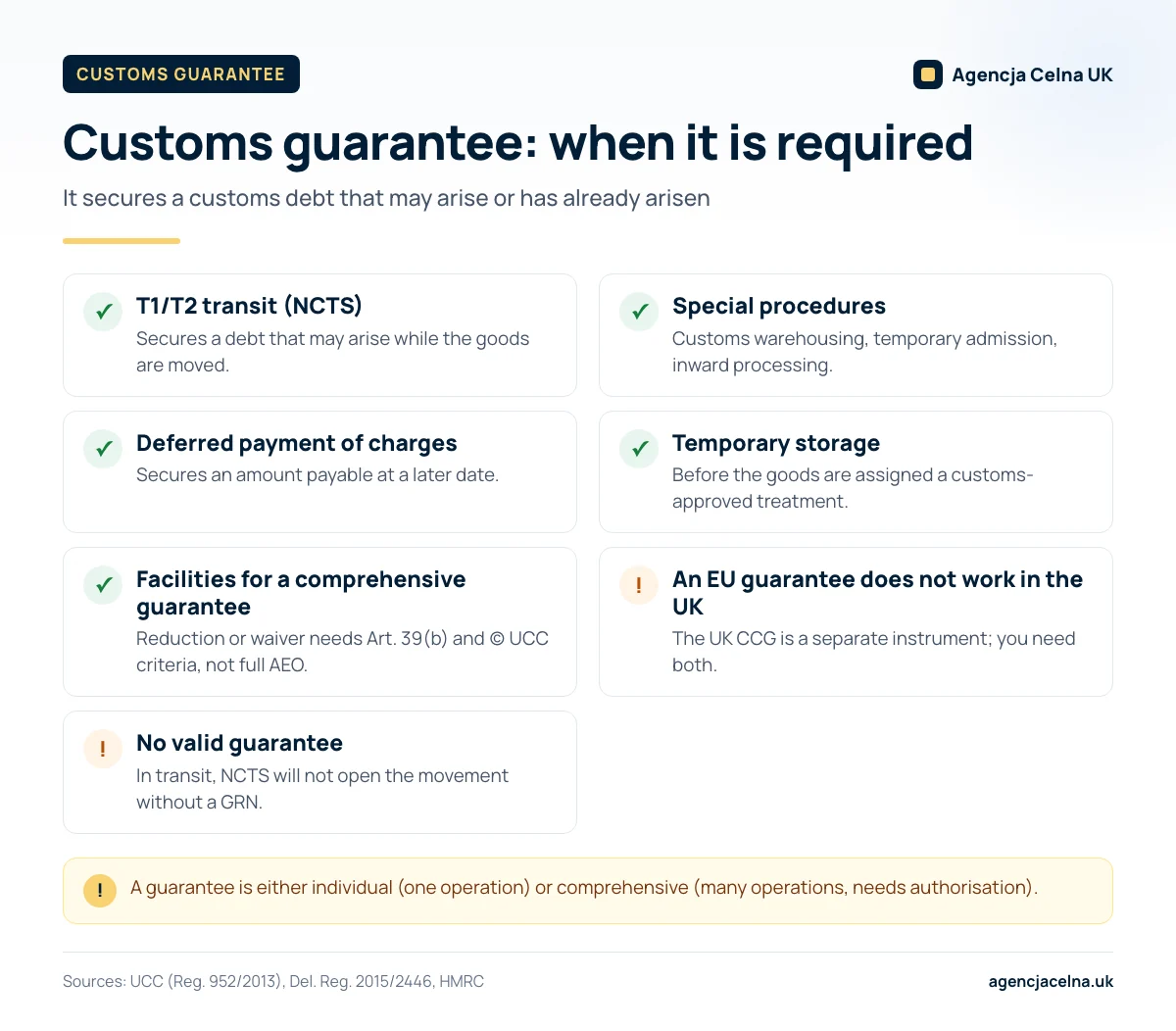 Infographic: when a customs guarantee is required, from transit and special procedures to the EU versus UK difference.