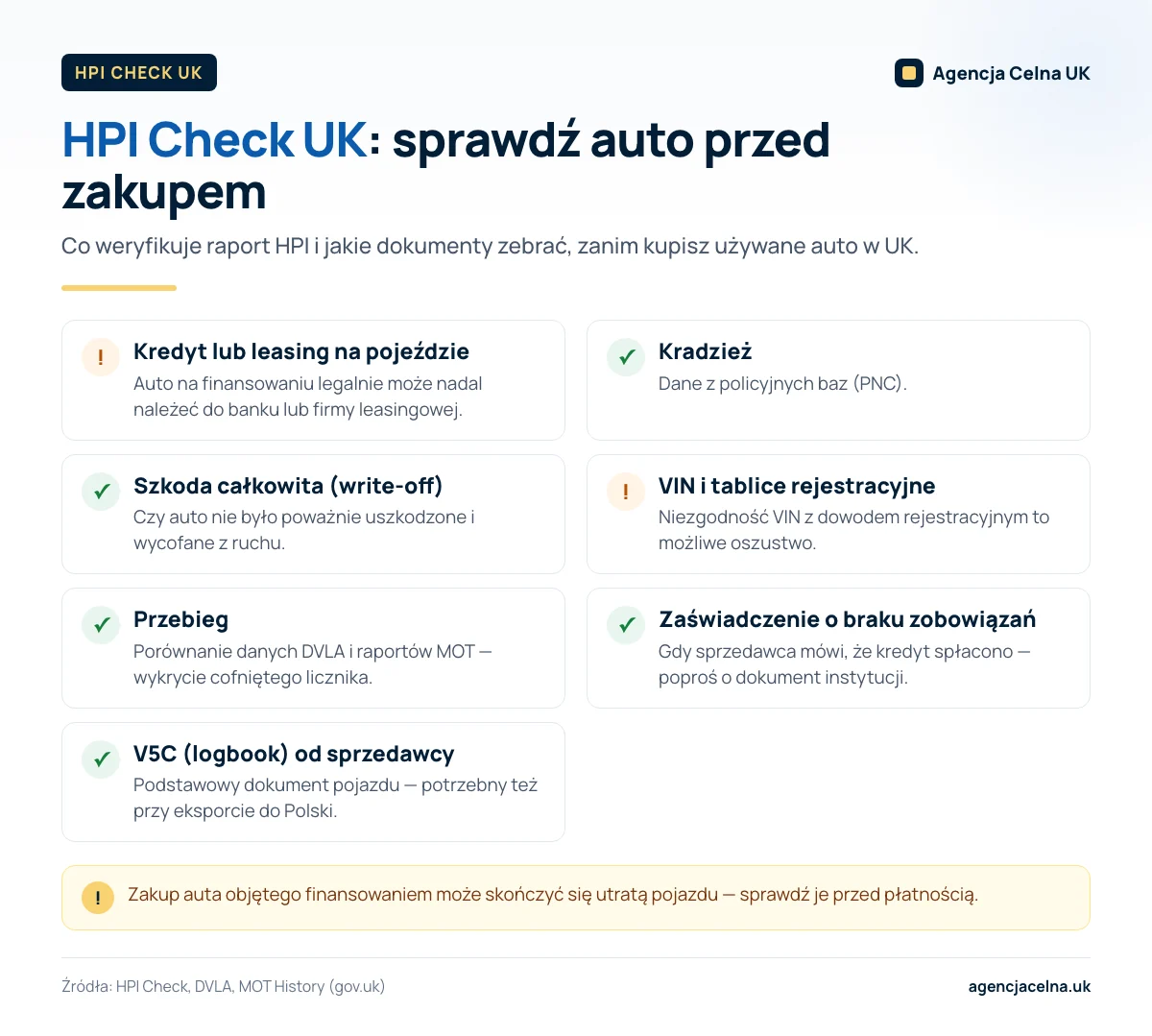 Infografika: lista kontrolna HPI Check UK — kredyt, kradzież, write-off, VIN, przebieg i dokumenty V5C przed zakupem auta.