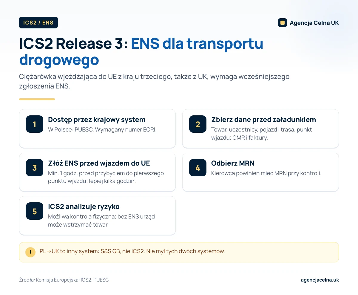Infografika: pięć kroków składania ENS w ICS2 dla transportu drogowego do UE, od PUESC po analizę ryzyka.