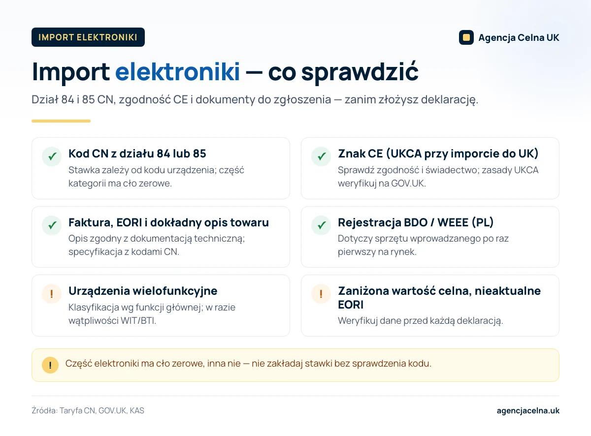 Infografika: lista kontrolna importu elektroniki — kod CN, znak CE/UKCA, dokumenty, BDO/WEEE i typowe błędy.
