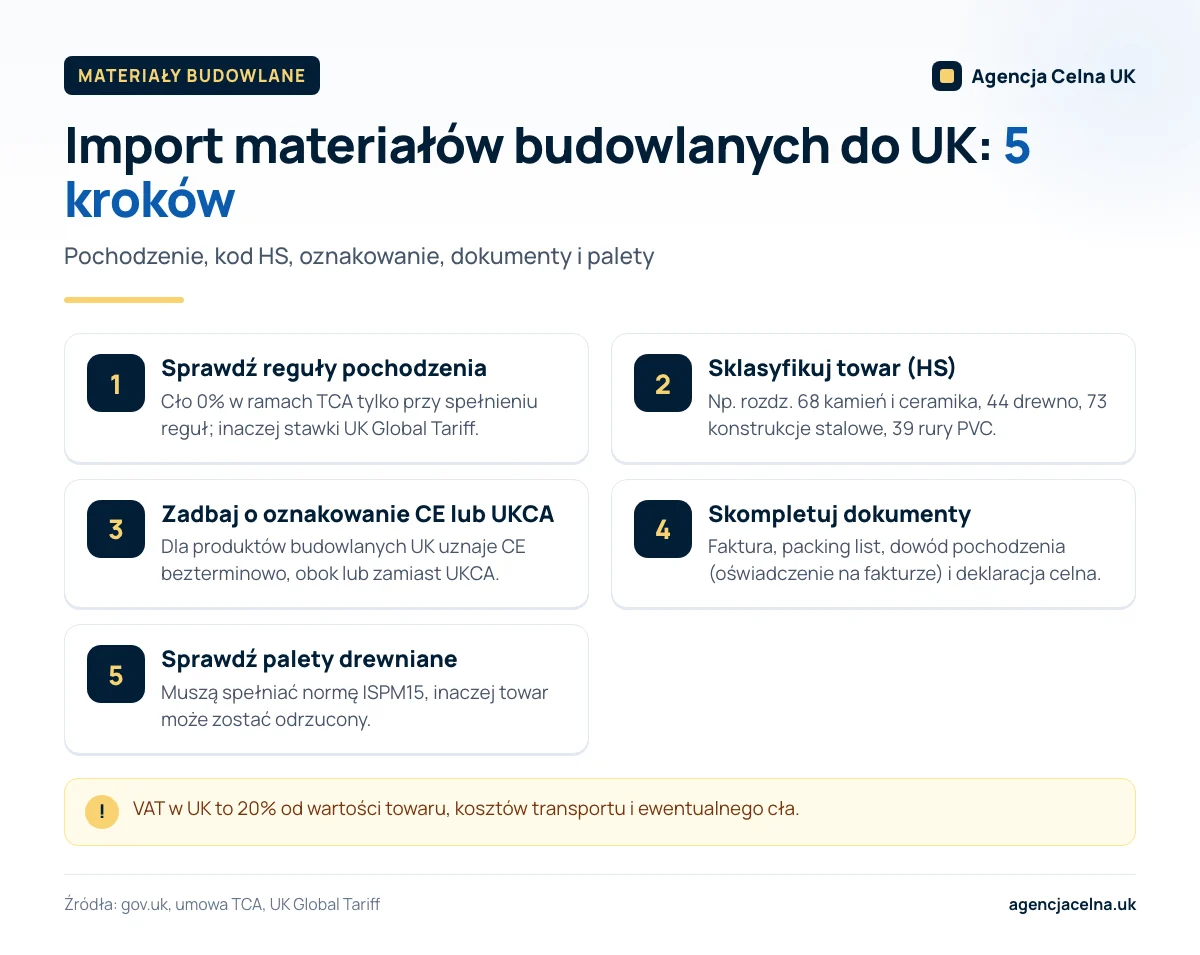 Infografika: pięć kroków importu materiałów budowlanych do UK, od reguł pochodzenia po palety ISPM15.