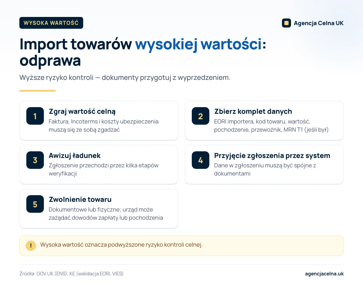 Infografika: pięć etapów odprawy towarów o wysokiej wartości, od zgrania wartości celnej po zwolnienie towaru.