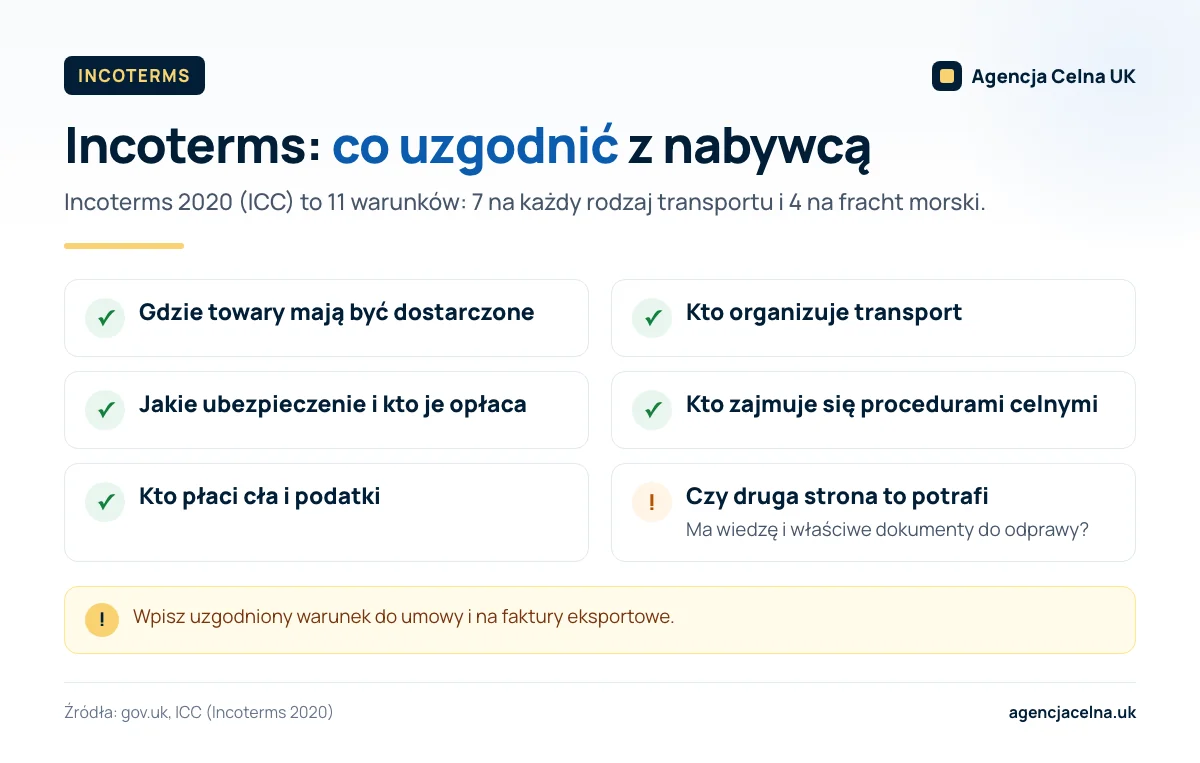 Infografika: pięć kwestii do uzgodnienia z nabywcą przy Incoterms 2020: dostawa, transport, ubezpieczenie, odprawa, cła.