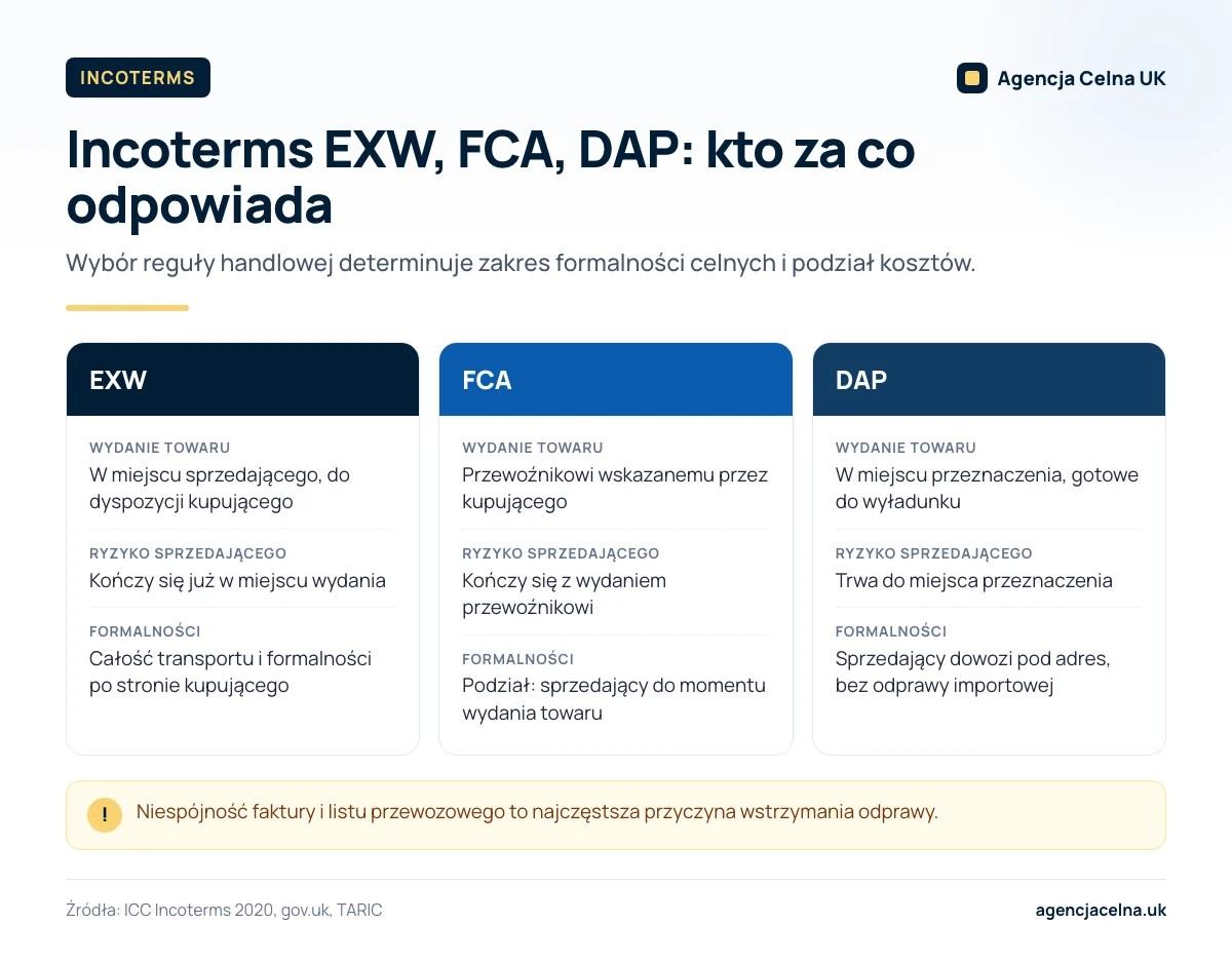 Infografika: porównanie Incoterms EXW, FCA i DAP – miejsce wydania towaru, ryzyko sprzedającego i podział formalności.