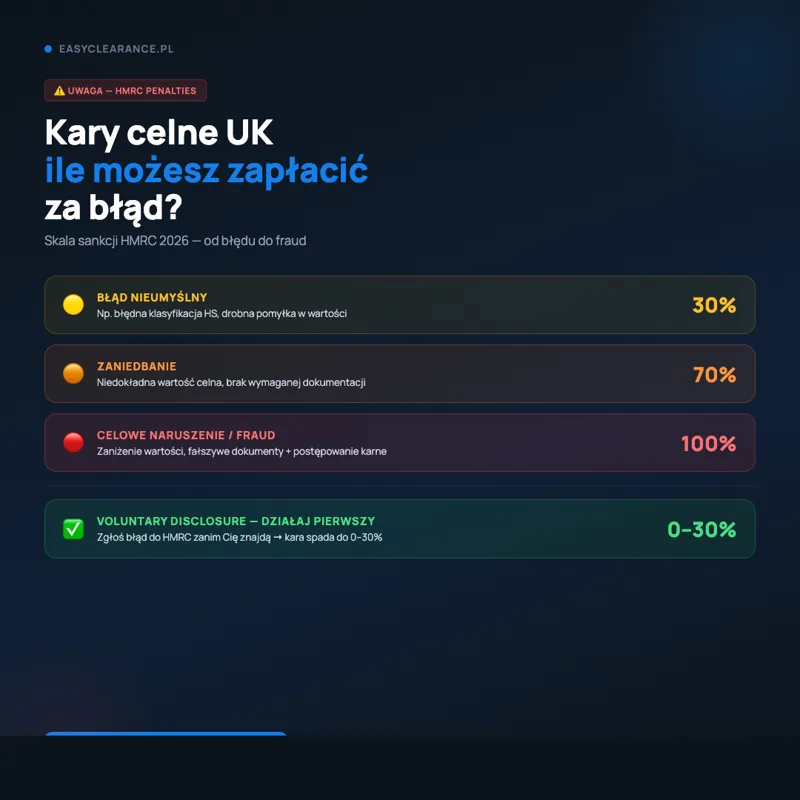 UK–PL Customs Consultations for Import and Export