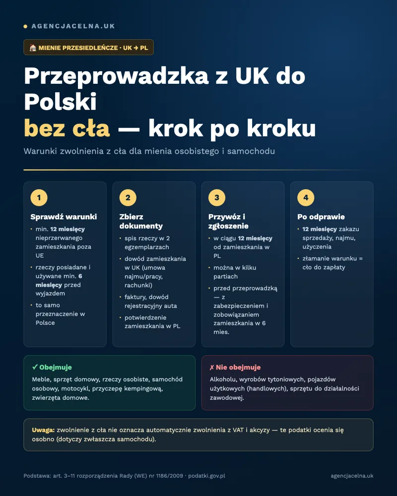 Relocation Goods from the UK to Poland — no duty, no VAT, no stress
