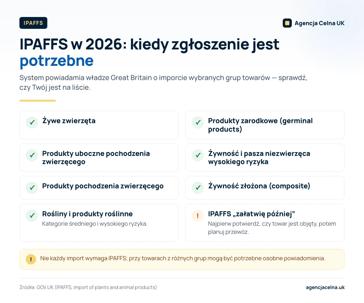 Infografika: grupy towarów objęte powiadomieniem w systemie IPAFFS przy imporcie do Great Britain.