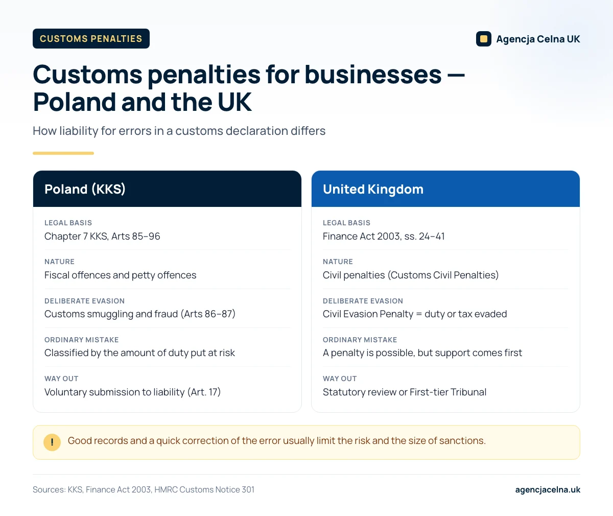 Infographic: comparison of customs penalties for businesses in Poland (KKS) and the UK (Customs Civil Penalties).