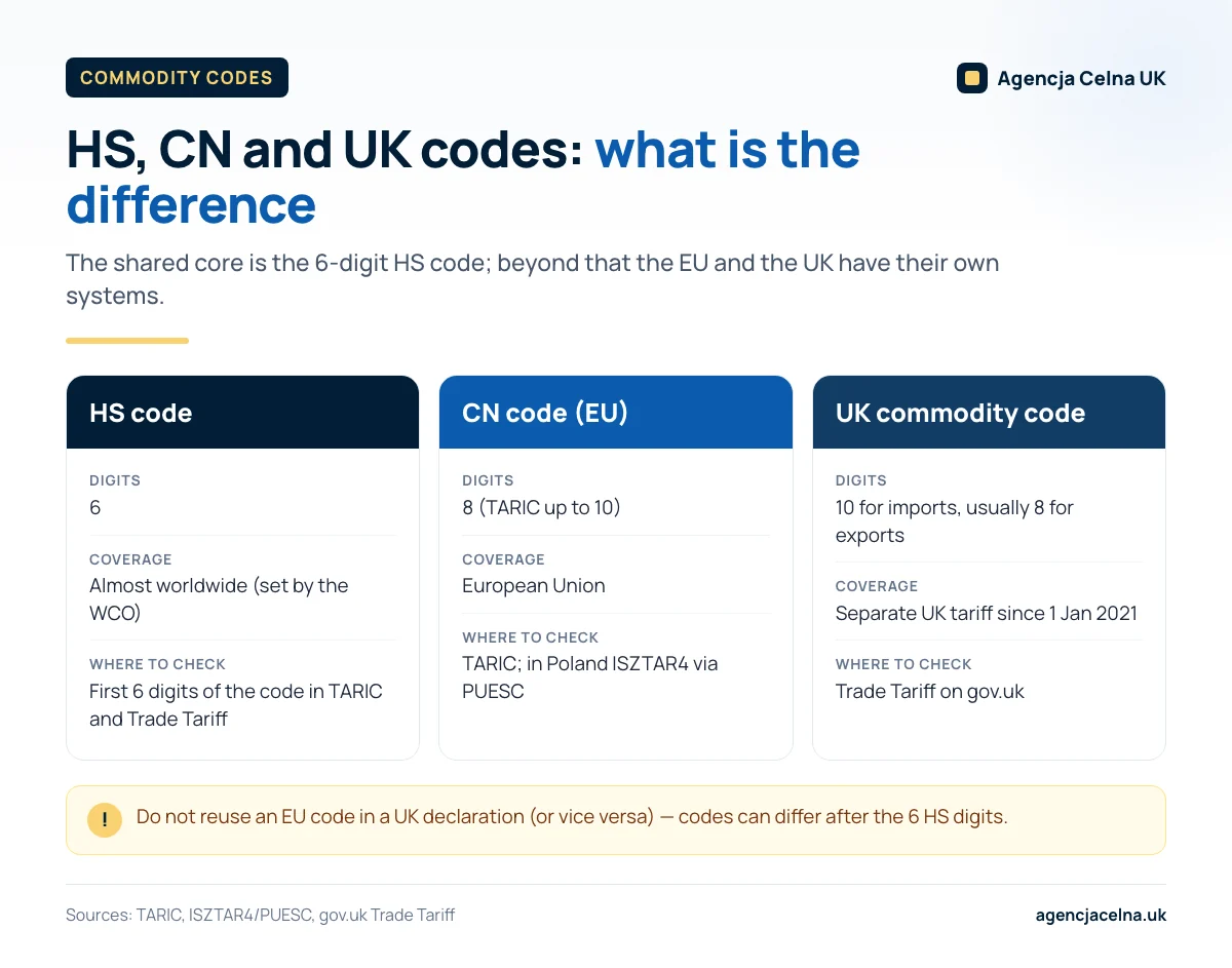 Infographic: HS (6 digits), EU CN (8 digits) and UK (10 digits for imports) commodity codes compared, with where to check.