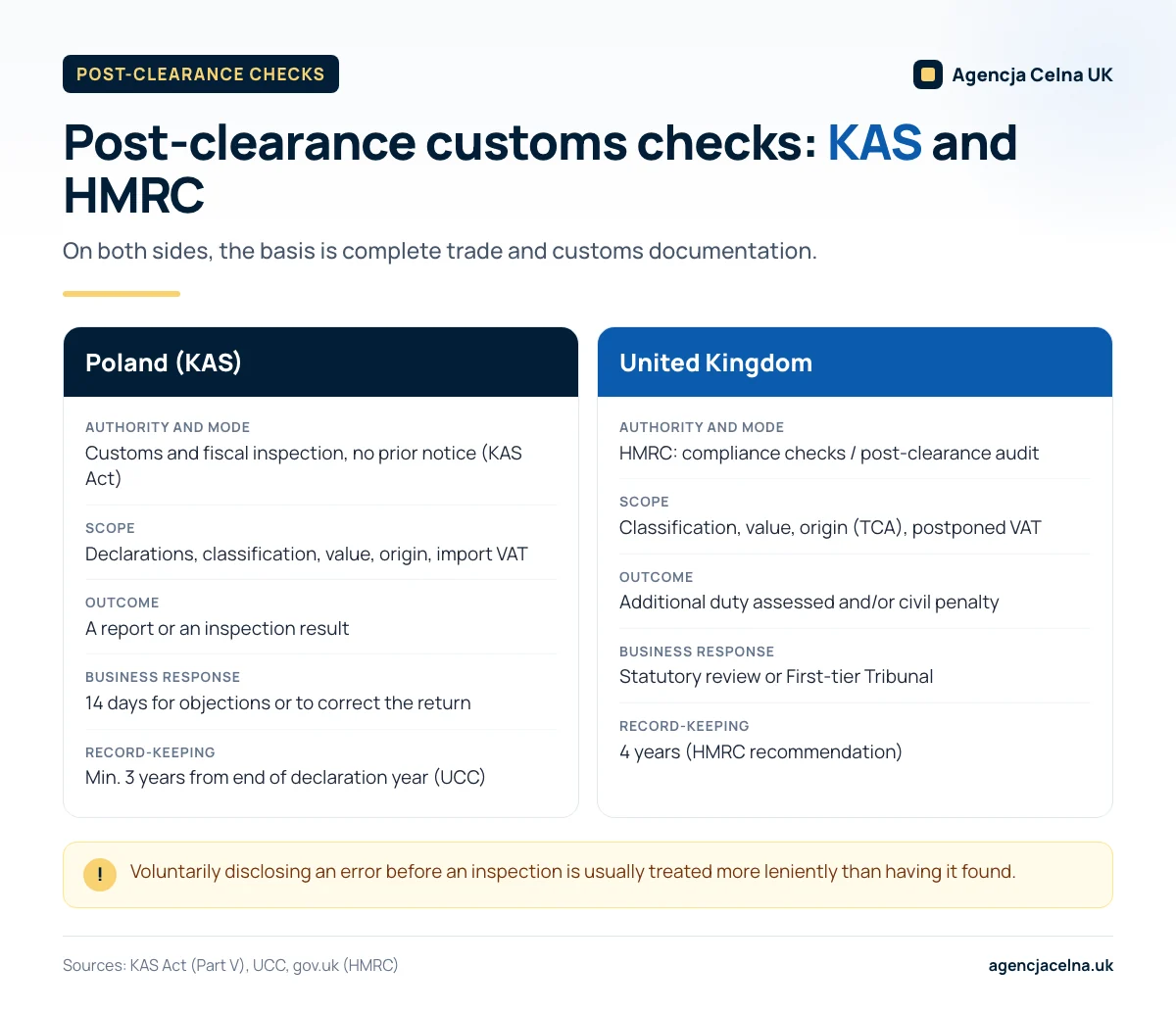 Infographic: comparison of post-clearance customs checks in Poland (KAS) and the UK (HMRC): mode, scope, outcome, deadlines.