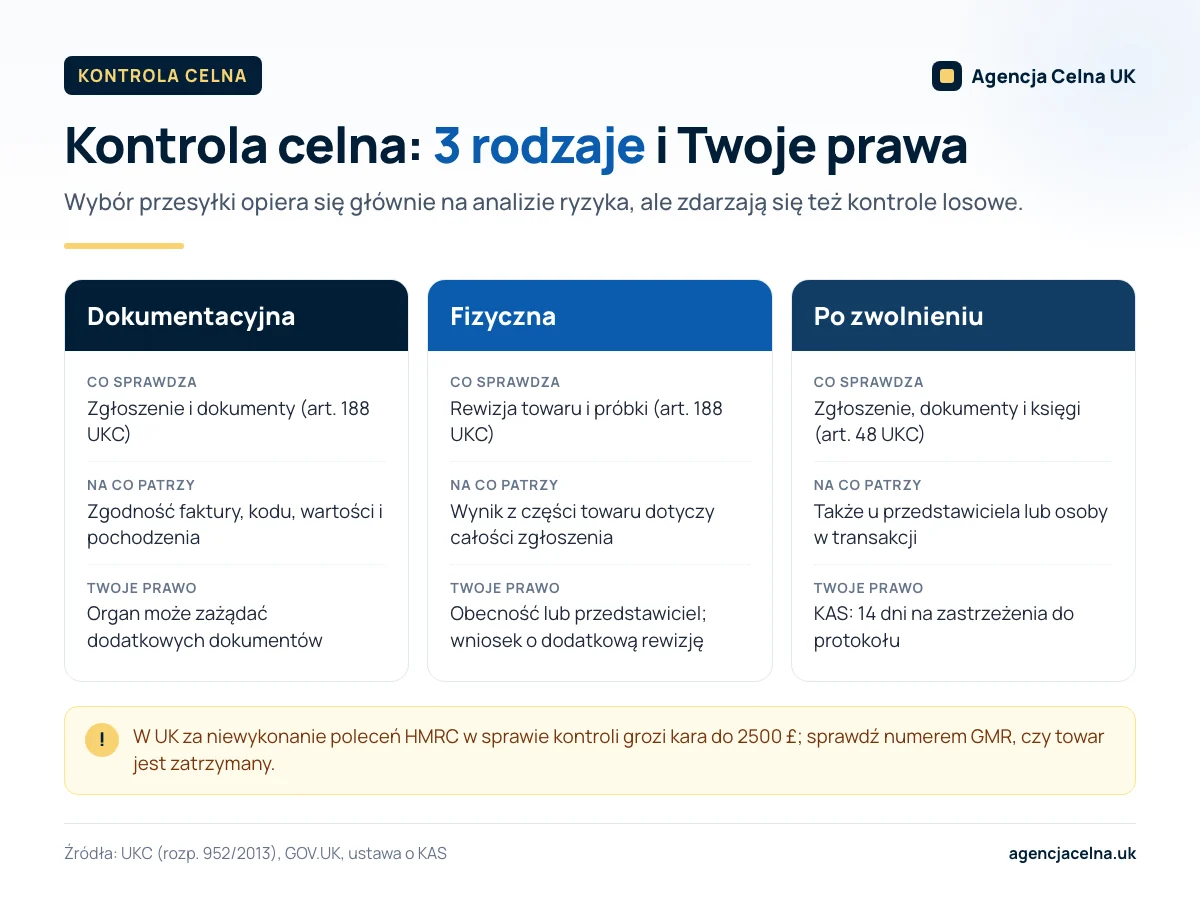 Infografika: trzy rodzaje kontroli celnej (dokumentacyjna, fizyczna, po zwolnieniu) i prawa zgłaszającego.