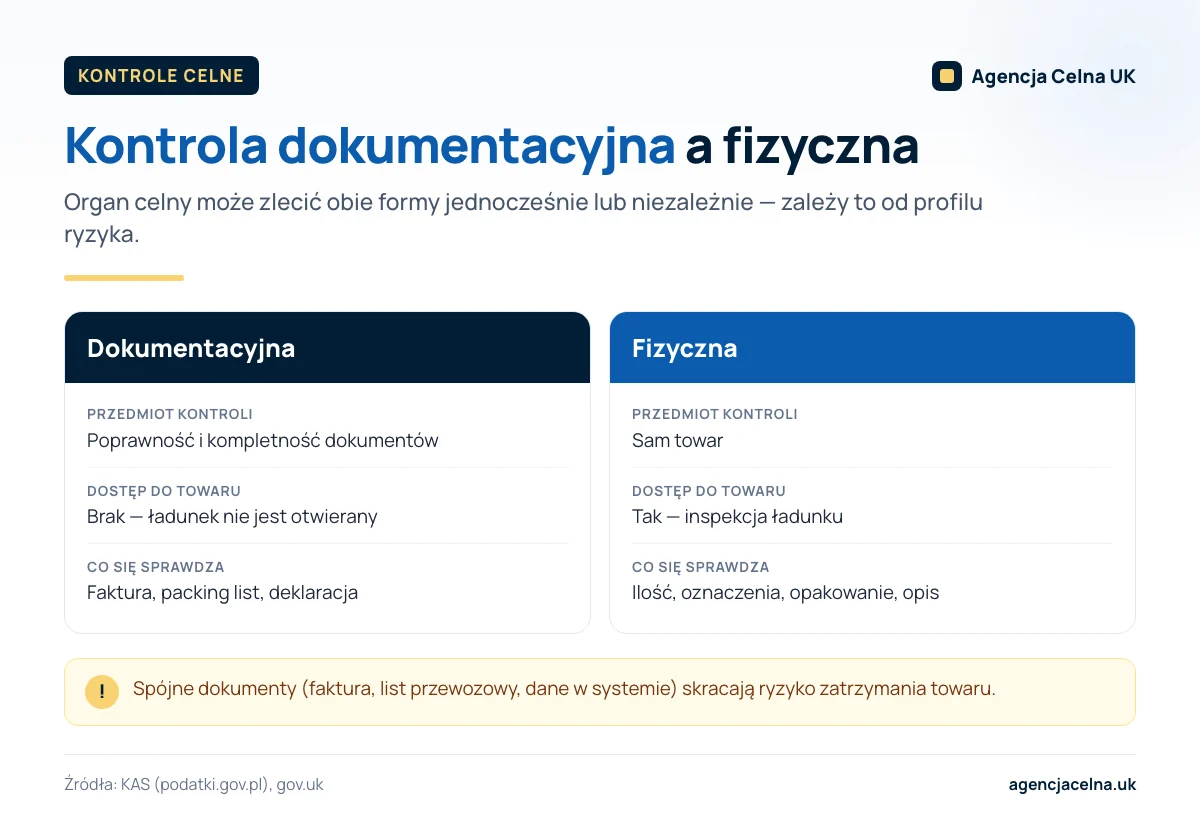 Infografika: kontrola dokumentacyjna a fizyczna — przedmiot kontroli, dostęp do towaru i co jest sprawdzane.