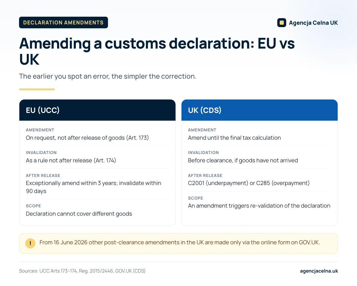 Infographic: rules for amending and invalidating a customs declaration in the EU (UCC) and UK (CDS).