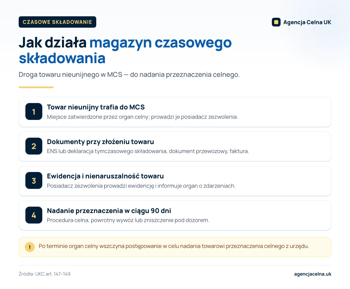 Infografika: cztery etapy towaru w magazynie czasowego składowania — od złożenia do nadania przeznaczenia w ciągu 90 dni.