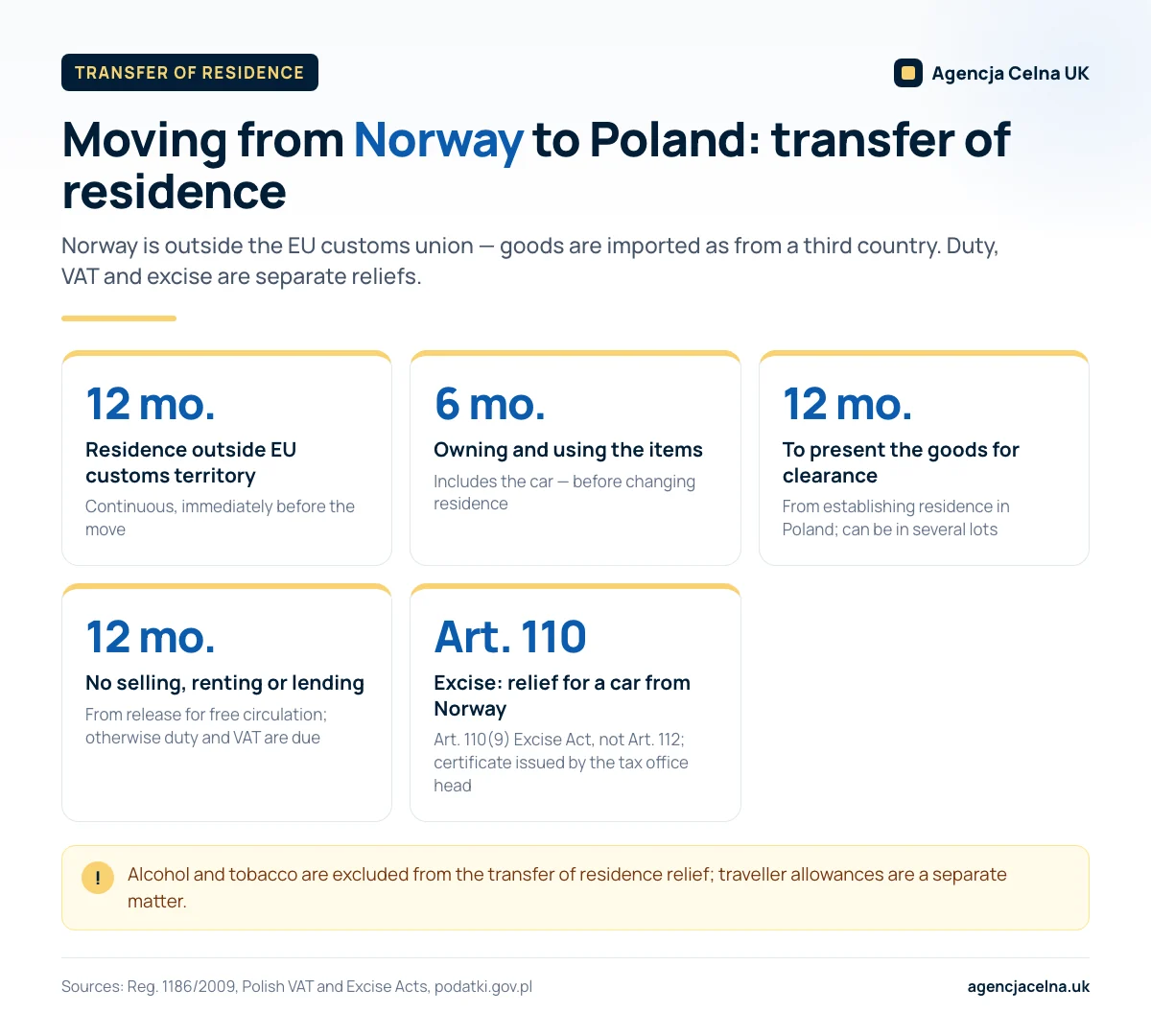 Infographic: key time limits and conditions for duty, VAT and excise relief when moving from Norway to Poland.