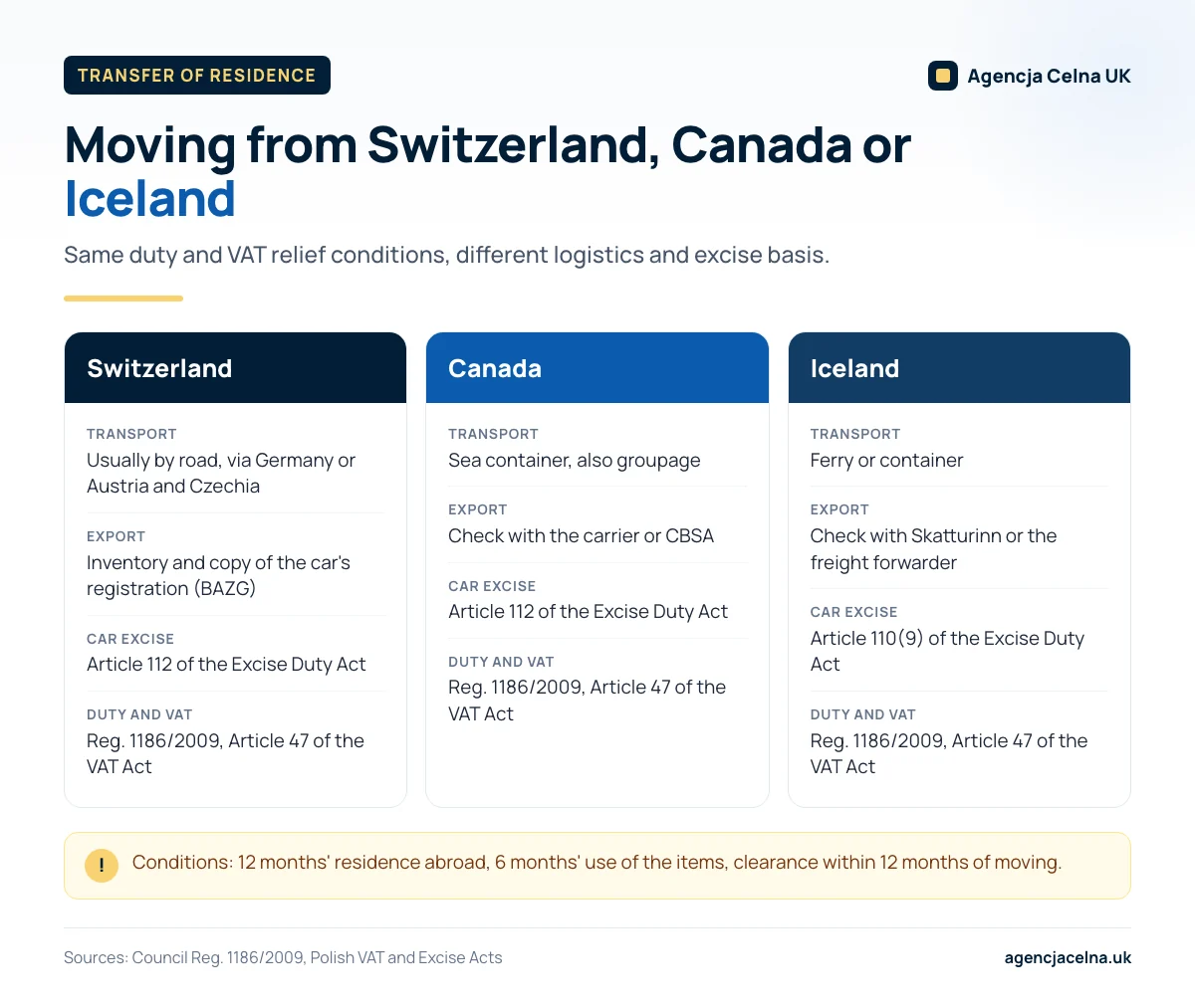 Infographic: comparison of moving to Poland from Switzerland, Canada and Iceland — transport, export, excise.