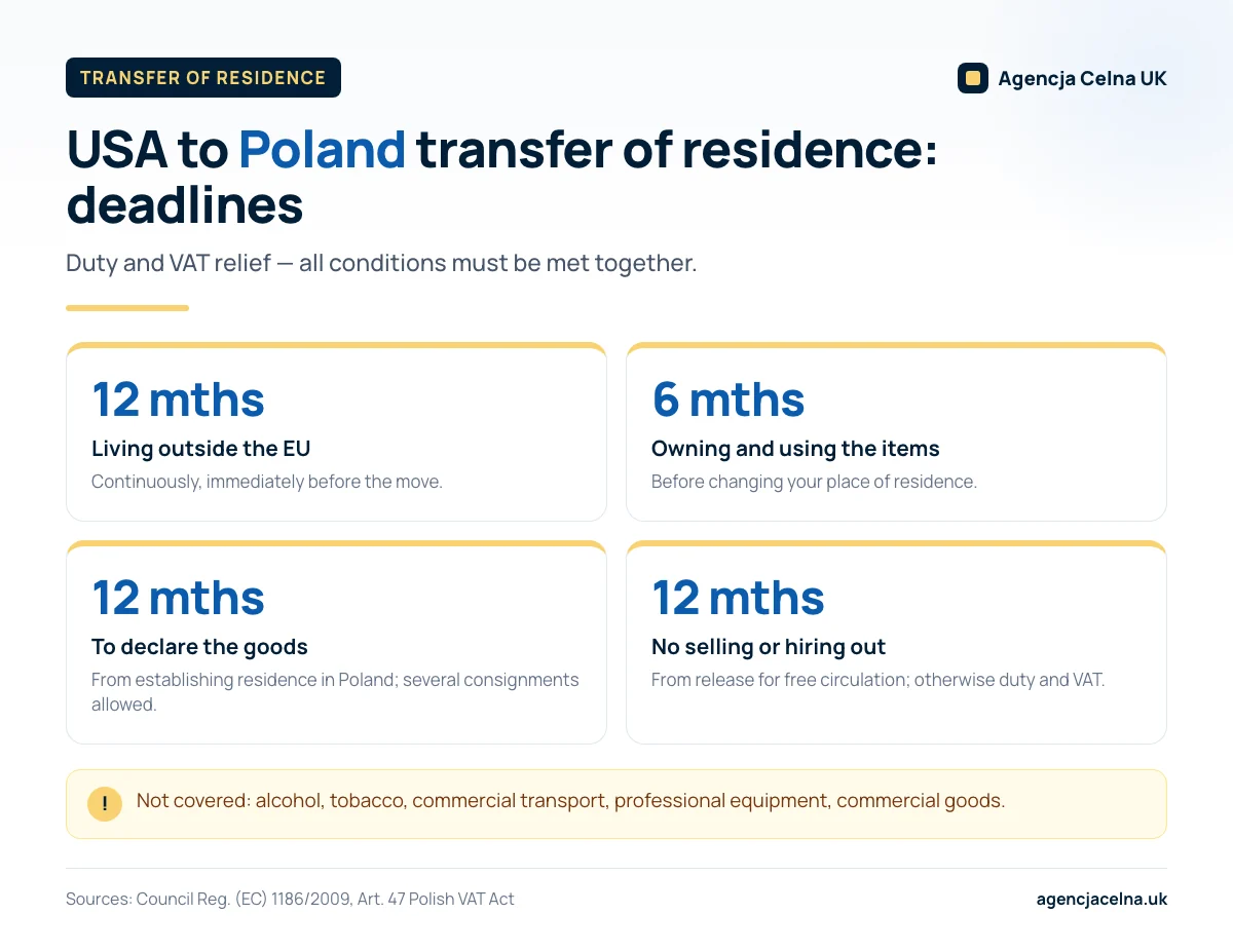Infographic: four deadlines for transfer of residence relief from the USA to Poland — 12, 6, 12 and 12 months.