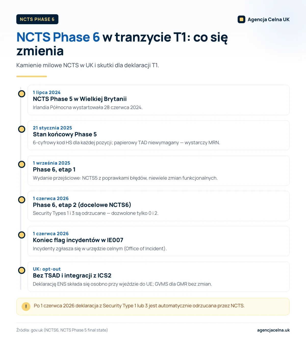 Infografika: oś czasu NCTS od Phase 5 w UK (2024) do startu NCTS6 1 czerwca 2026 i skutki dla deklaracji T1.