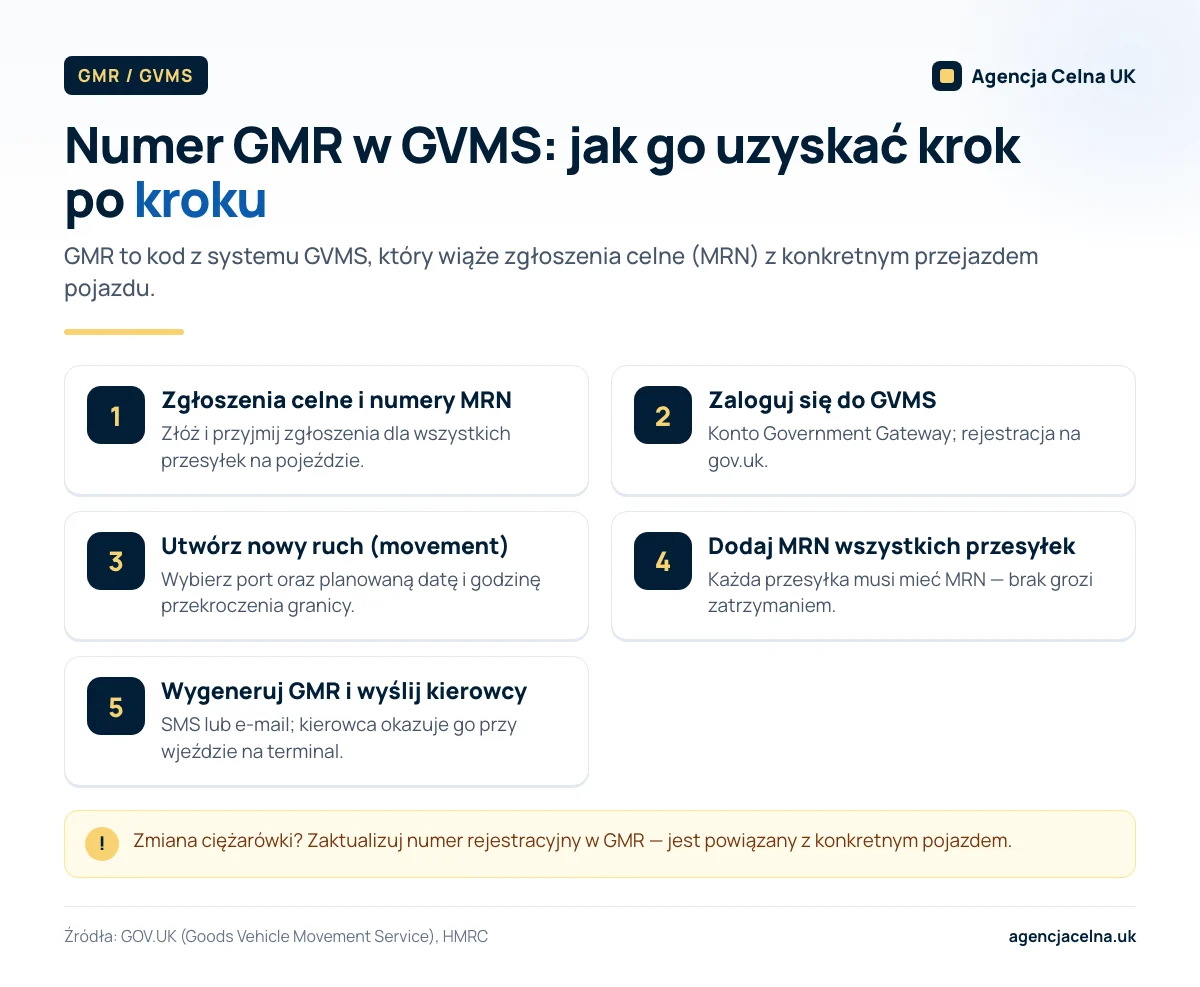 Infografika: pięć kroków uzyskania numeru GMR w systemie GVMS, od zgłoszeń celnych i MRN po przekazanie kierowcy.