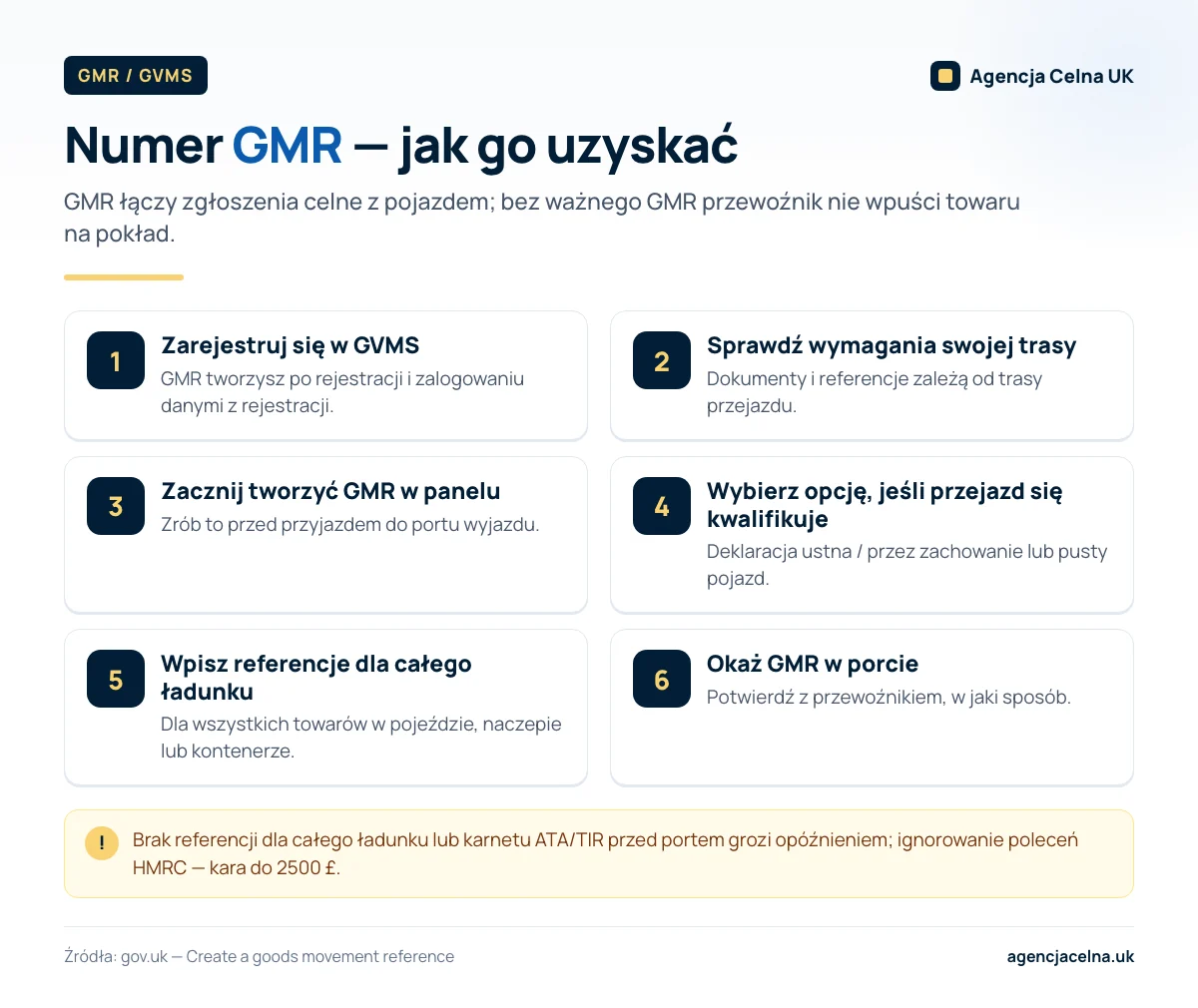 Infografika: sześć kroków uzyskania numeru GMR w systemie GVMS, od rejestracji po okazanie w porcie.