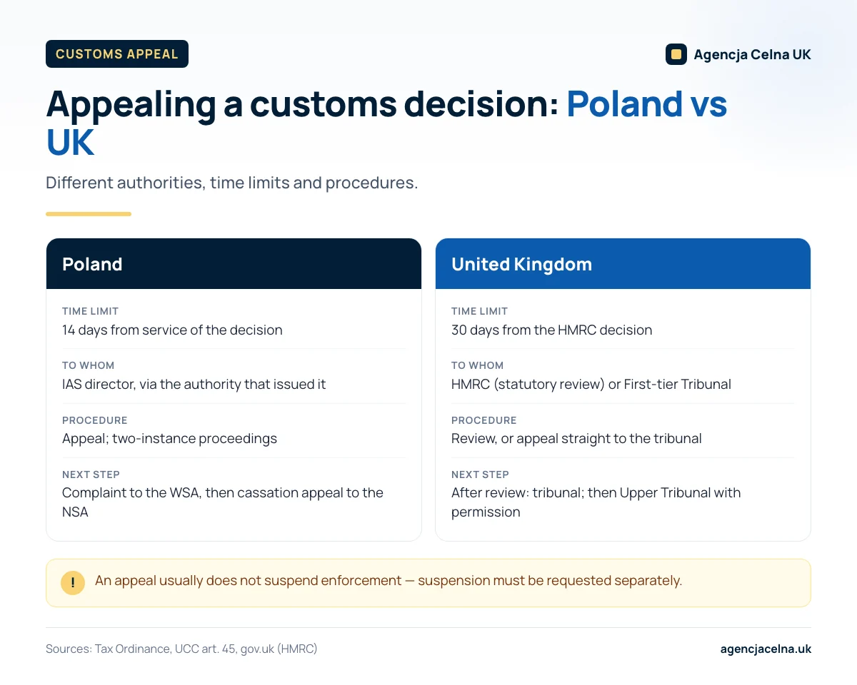 Infographic: comparing customs appeals in Poland (14 days, IAS director) and the UK (30 days, review or tribunal).