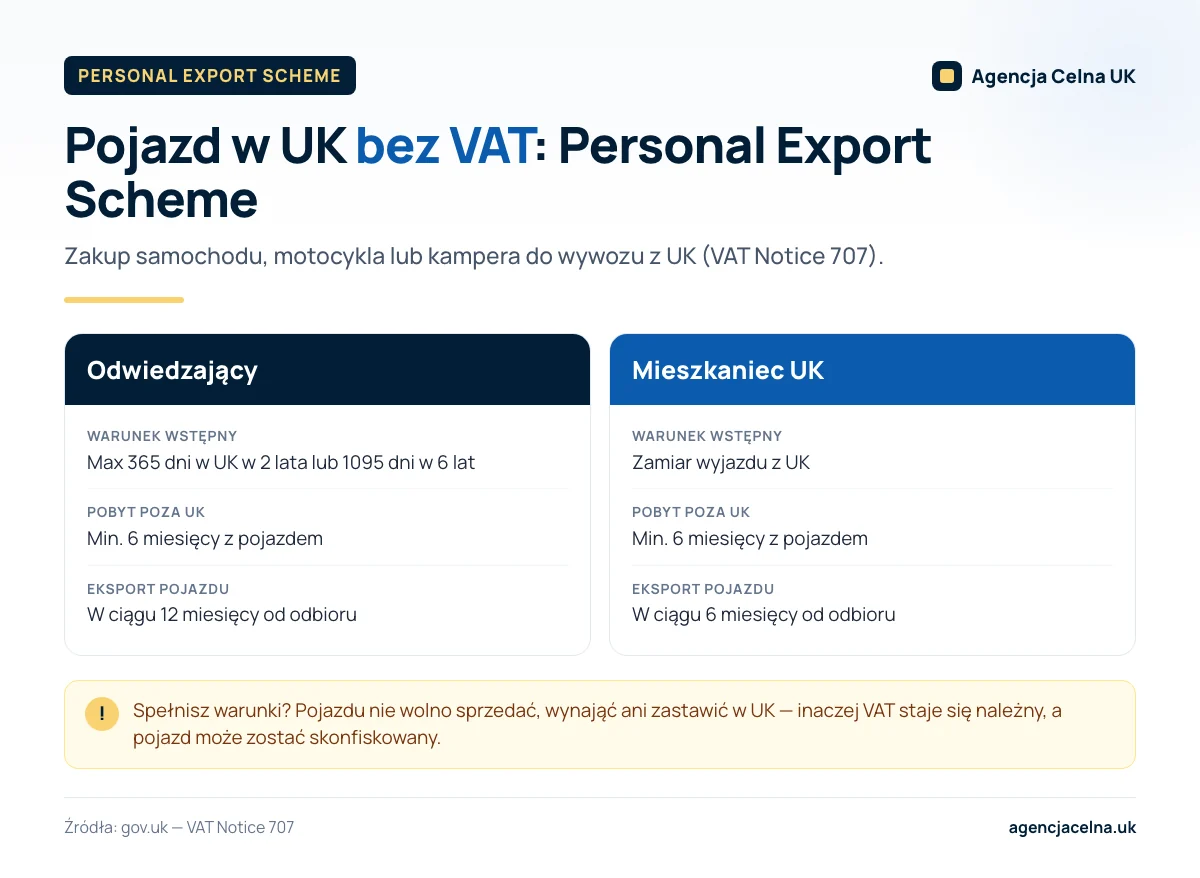 Infografika: Personal Export Scheme — warunki dla odwiedzających spoza UK i mieszkańców UK kupujących pojazd bez VAT.