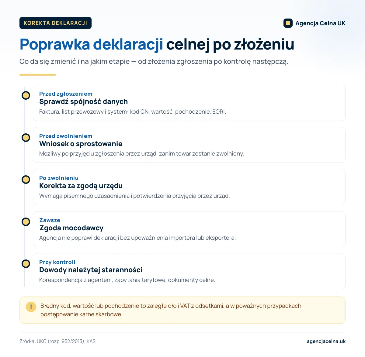 Infografika: oś czasu poprawiania deklaracji celnej — przed zgłoszeniem, przed zwolnieniem, po zwolnieniu i przy kontroli.